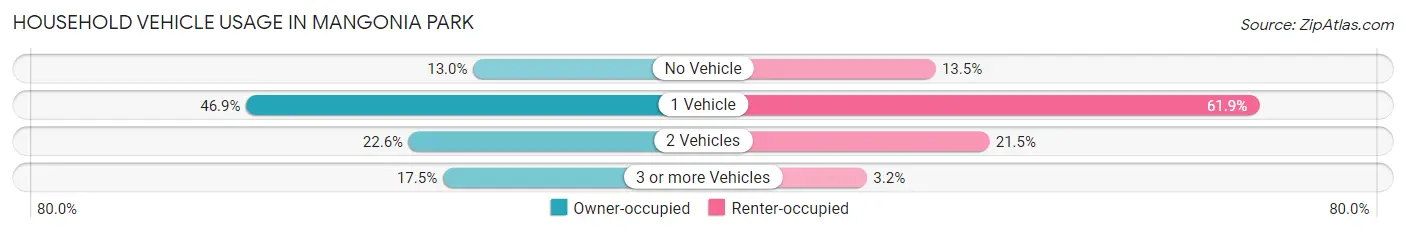 Household Vehicle Usage in Mangonia Park