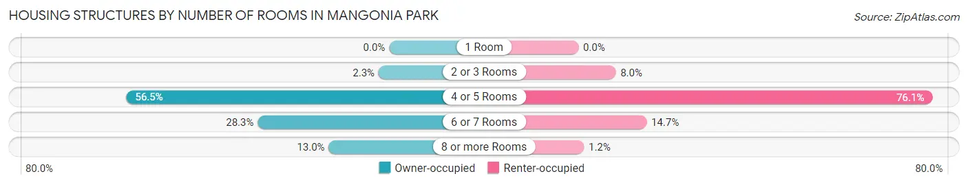 Housing Structures by Number of Rooms in Mangonia Park