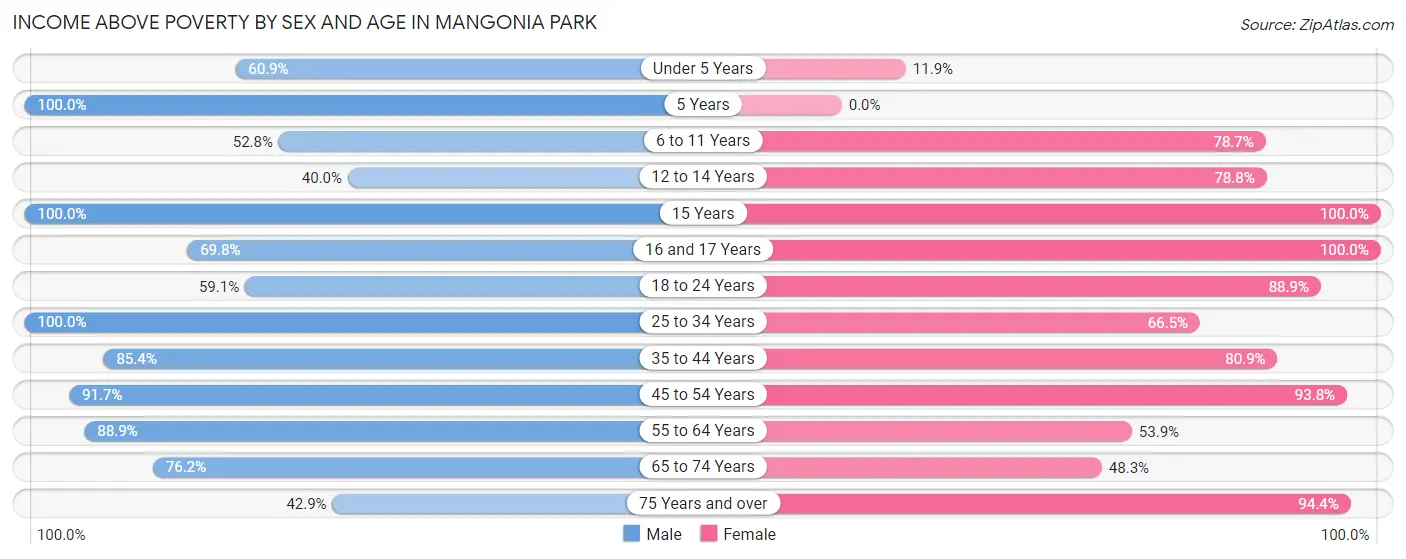 Income Above Poverty by Sex and Age in Mangonia Park