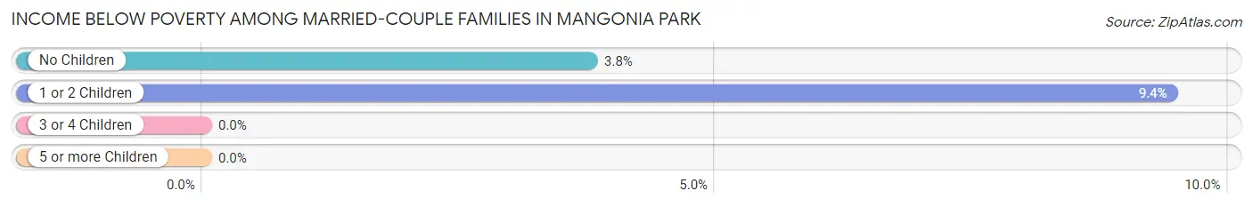Income Below Poverty Among Married-Couple Families in Mangonia Park