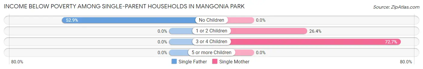 Income Below Poverty Among Single-Parent Households in Mangonia Park