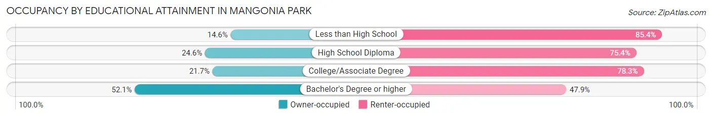 Occupancy by Educational Attainment in Mangonia Park