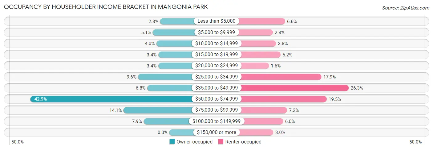 Occupancy by Householder Income Bracket in Mangonia Park