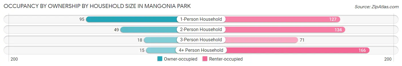Occupancy by Ownership by Household Size in Mangonia Park
