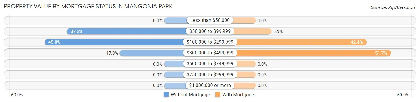 Property Value by Mortgage Status in Mangonia Park