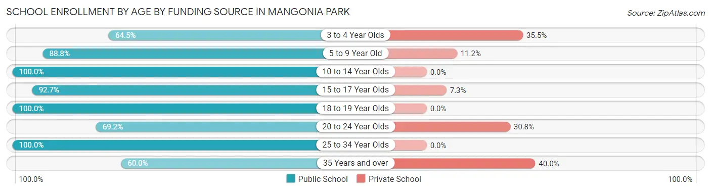 School Enrollment by Age by Funding Source in Mangonia Park