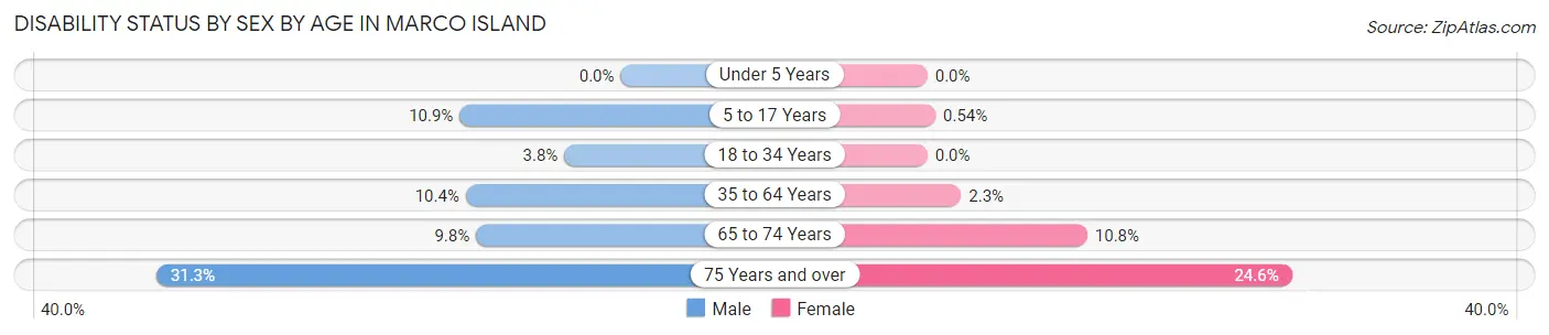 Disability Status by Sex by Age in Marco Island