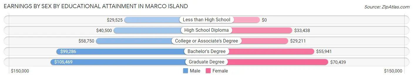 Earnings by Sex by Educational Attainment in Marco Island