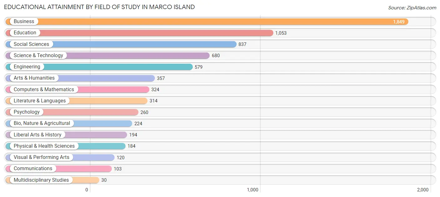 Educational Attainment by Field of Study in Marco Island