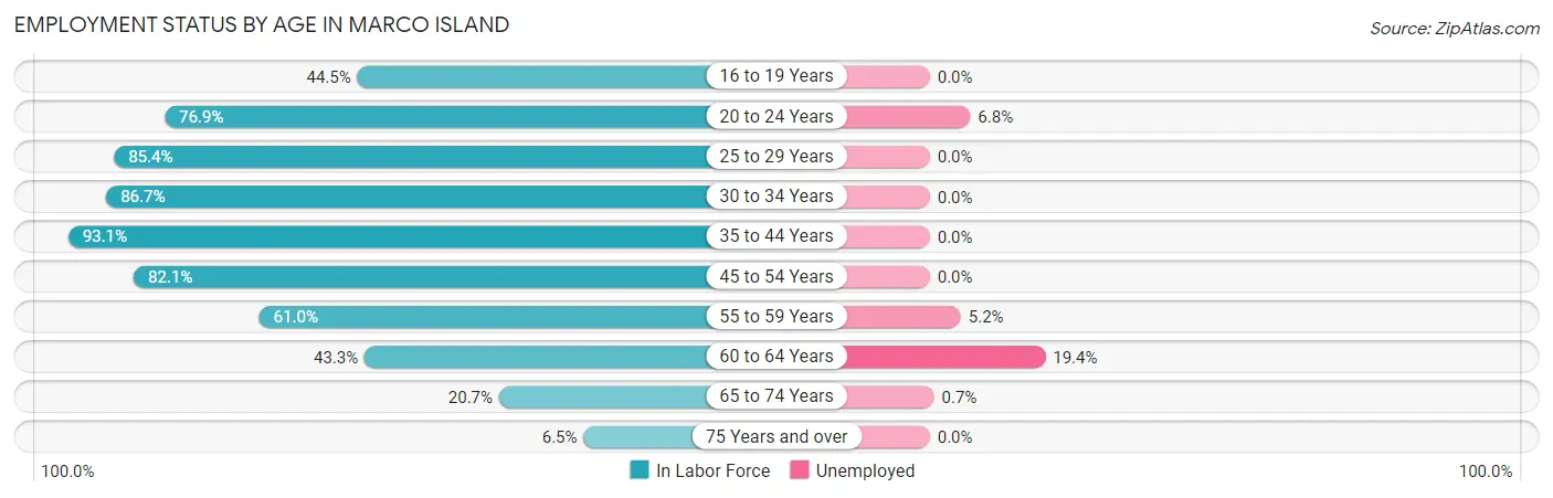 Employment Status by Age in Marco Island