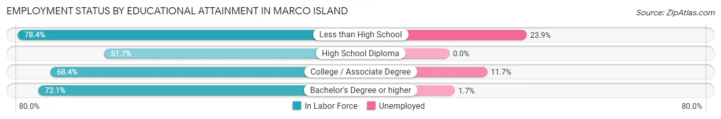 Employment Status by Educational Attainment in Marco Island