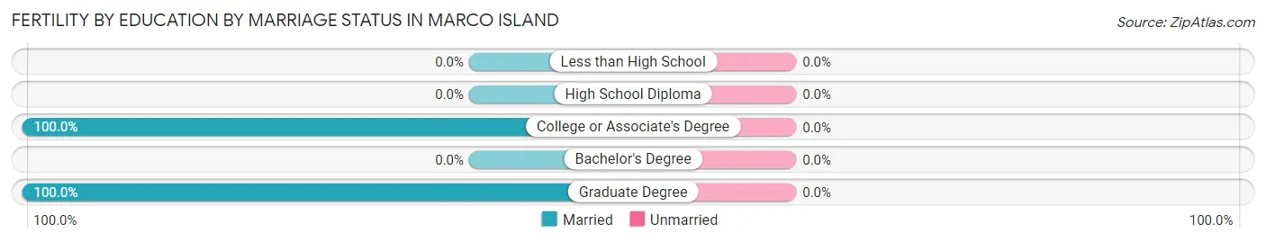 Female Fertility by Education by Marriage Status in Marco Island