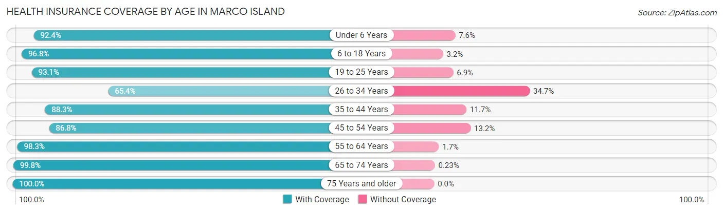 Health Insurance Coverage by Age in Marco Island