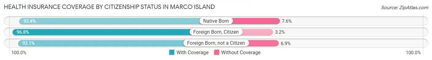 Health Insurance Coverage by Citizenship Status in Marco Island