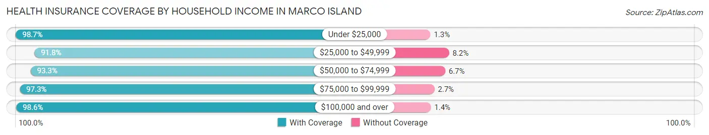 Health Insurance Coverage by Household Income in Marco Island