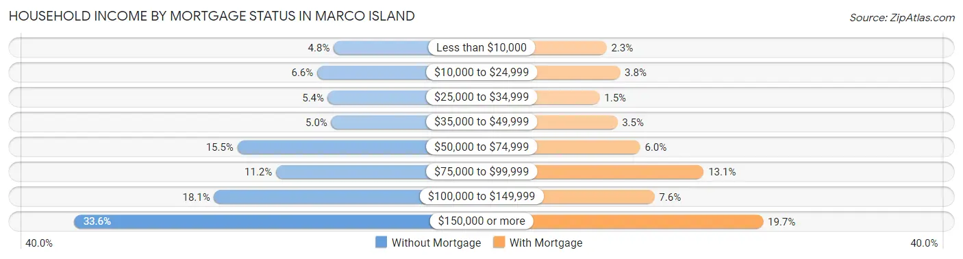 Household Income by Mortgage Status in Marco Island