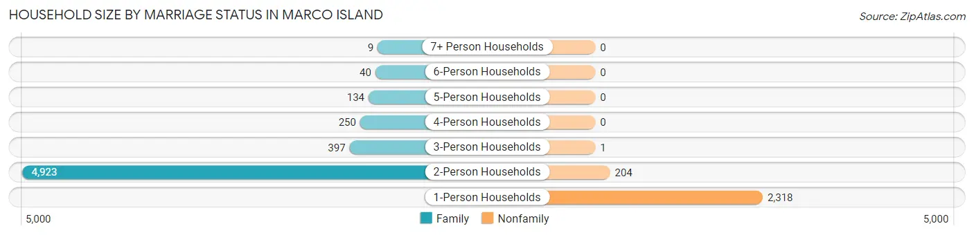 Household Size by Marriage Status in Marco Island