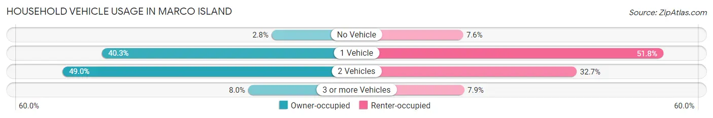 Household Vehicle Usage in Marco Island