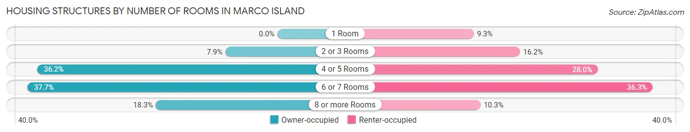 Housing Structures by Number of Rooms in Marco Island
