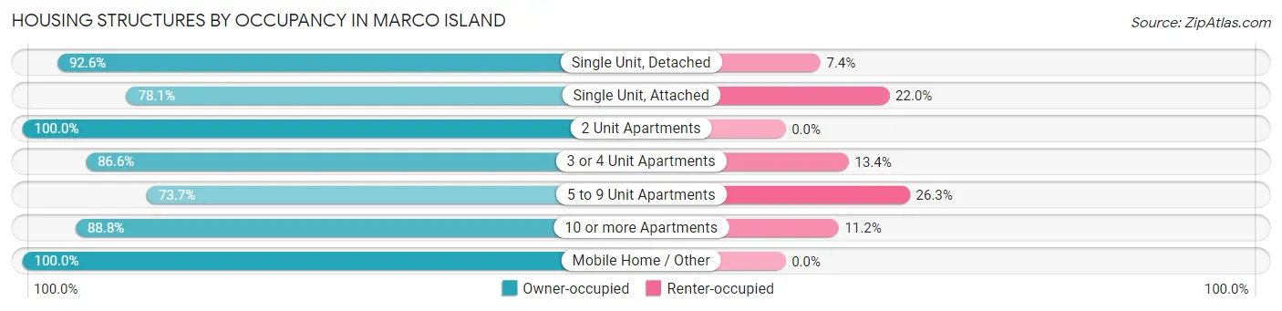 Housing Structures by Occupancy in Marco Island