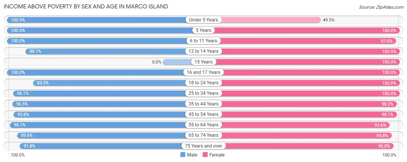 Income Above Poverty by Sex and Age in Marco Island