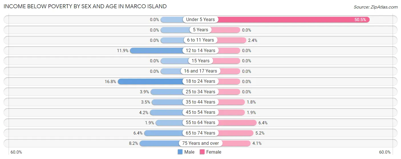 Income Below Poverty by Sex and Age in Marco Island
