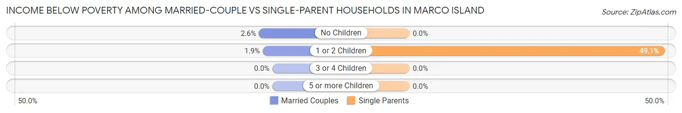 Income Below Poverty Among Married-Couple vs Single-Parent Households in Marco Island
