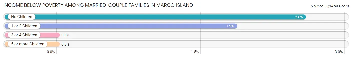 Income Below Poverty Among Married-Couple Families in Marco Island