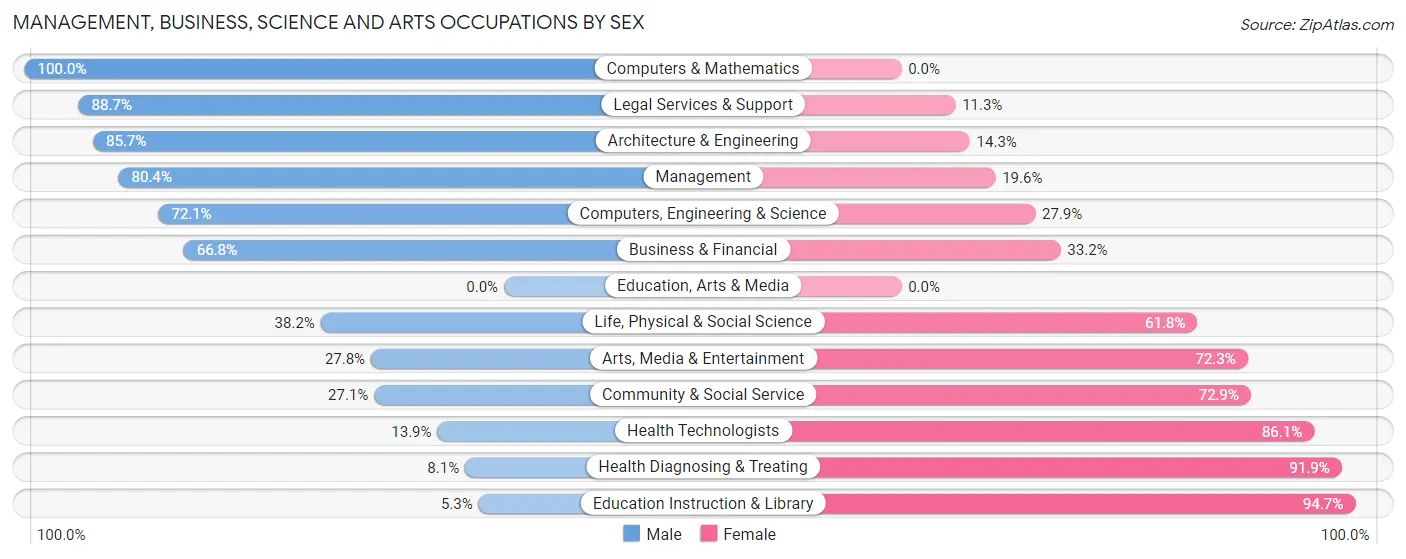 Management, Business, Science and Arts Occupations by Sex in Marco Island