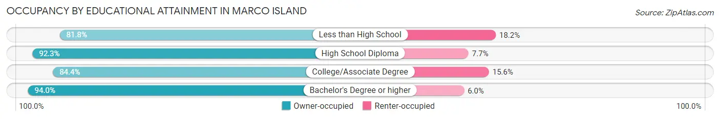 Occupancy by Educational Attainment in Marco Island