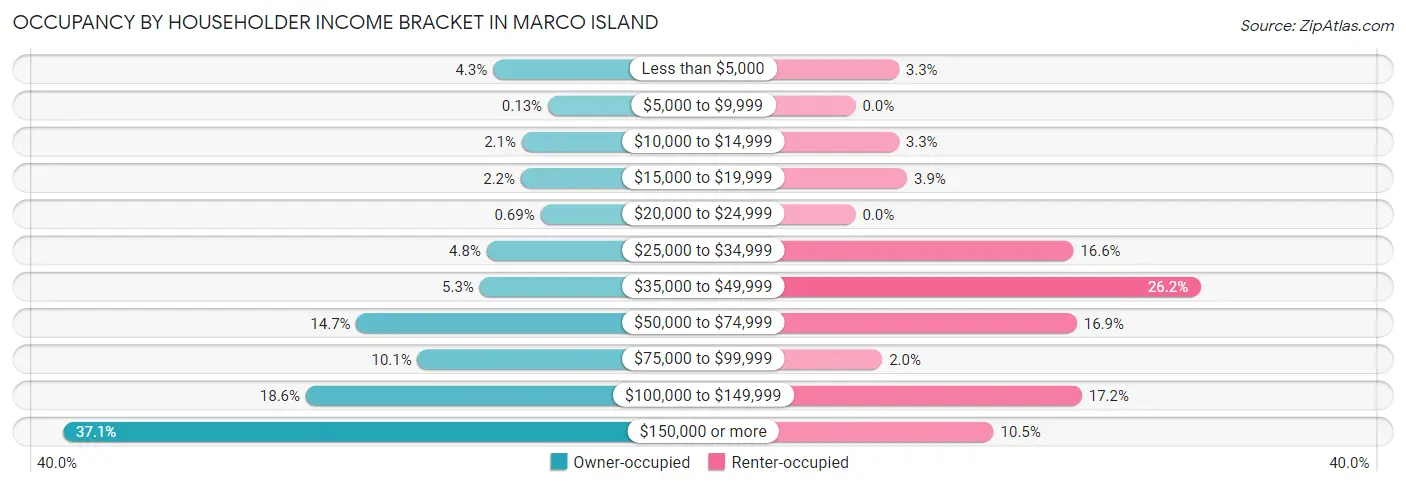Occupancy by Householder Income Bracket in Marco Island