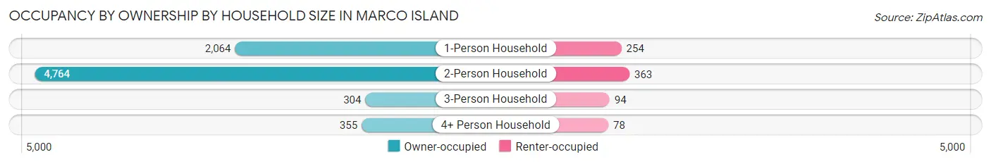 Occupancy by Ownership by Household Size in Marco Island