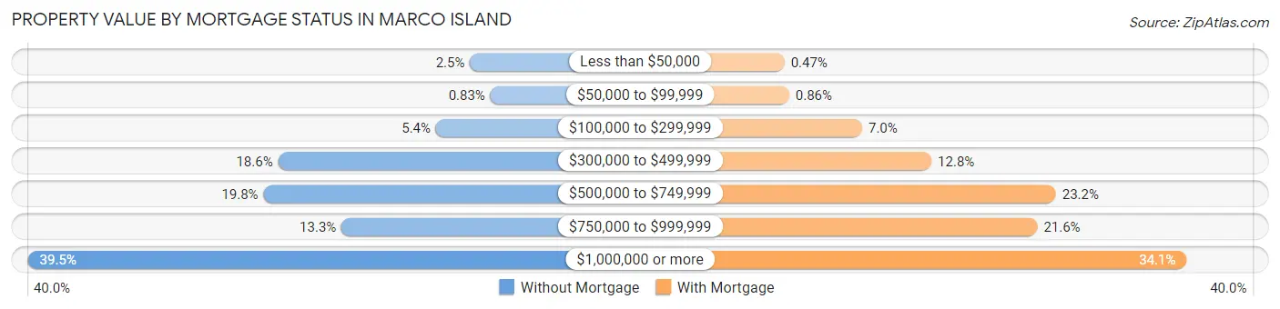Property Value by Mortgage Status in Marco Island