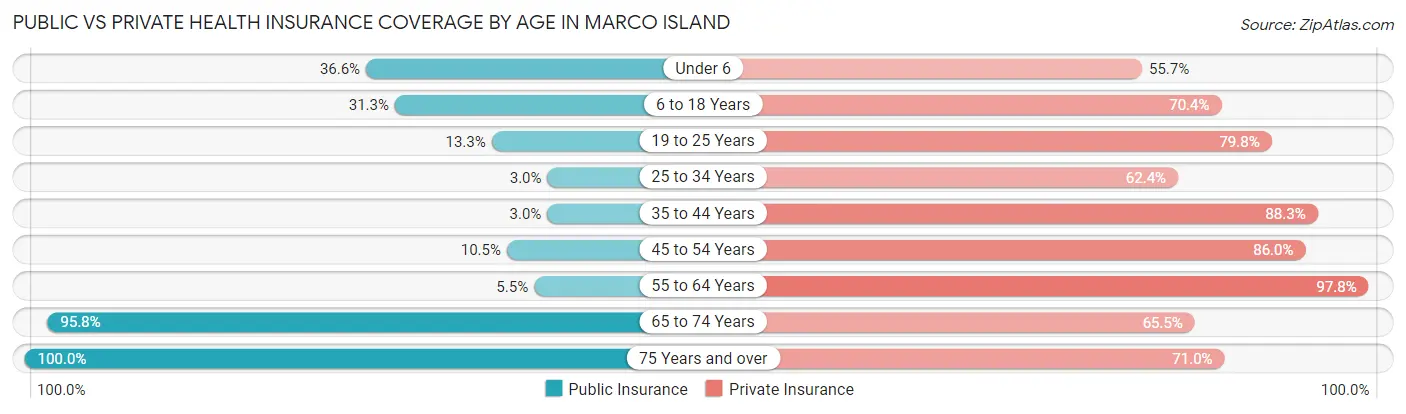 Public vs Private Health Insurance Coverage by Age in Marco Island