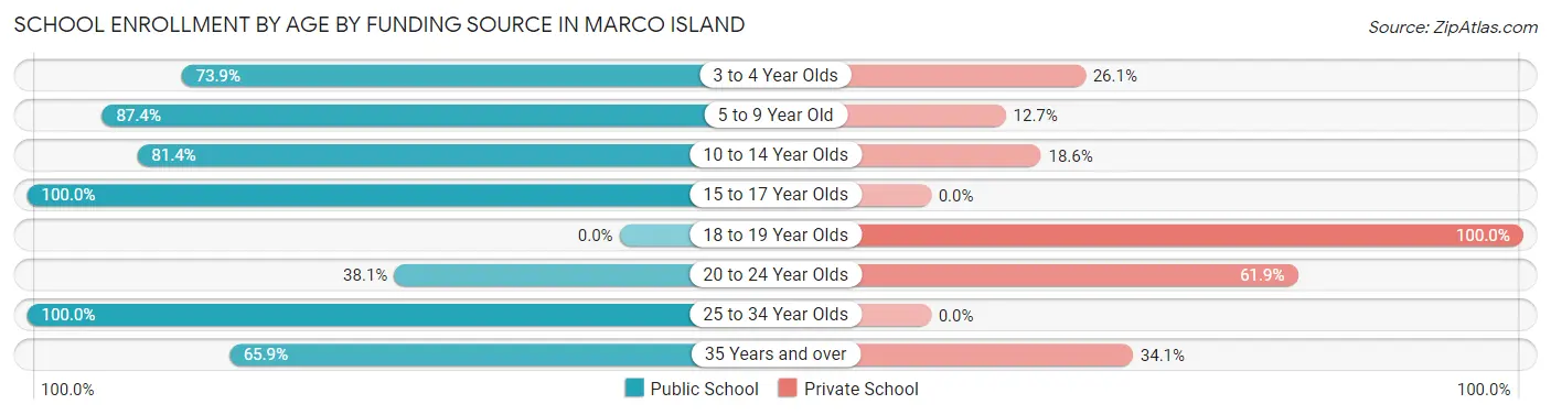 School Enrollment by Age by Funding Source in Marco Island