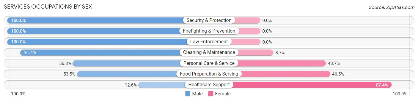 Services Occupations by Sex in Marco Island