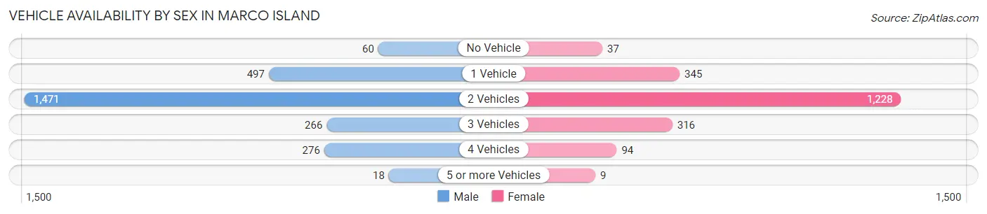 Vehicle Availability by Sex in Marco Island