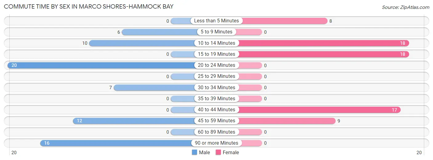 Commute Time by Sex in Marco Shores-Hammock Bay