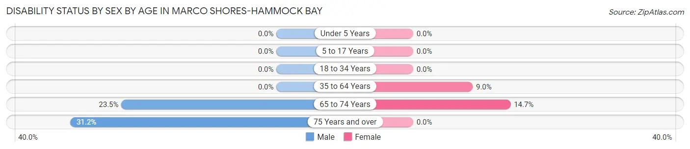 Disability Status by Sex by Age in Marco Shores-Hammock Bay