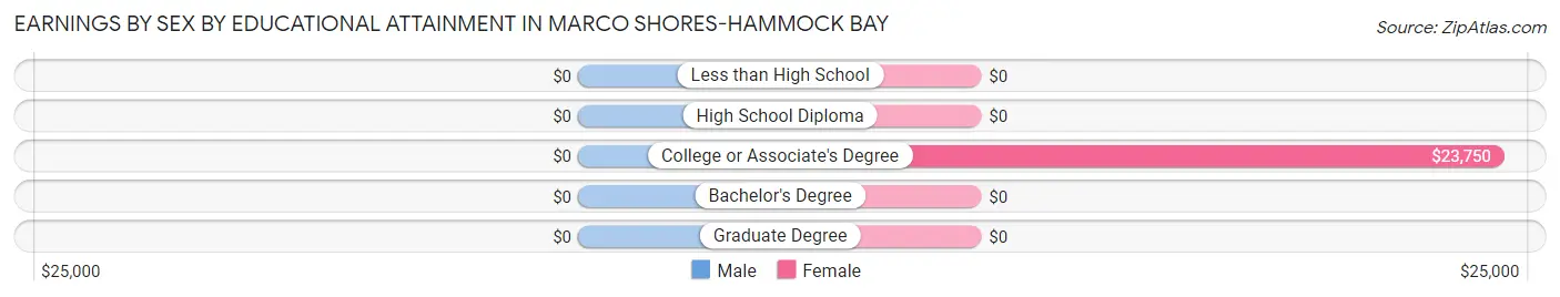 Earnings by Sex by Educational Attainment in Marco Shores-Hammock Bay