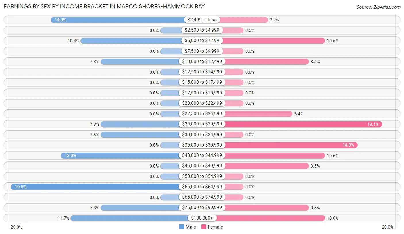 Earnings by Sex by Income Bracket in Marco Shores-Hammock Bay
