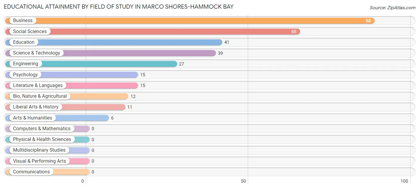 Educational Attainment by Field of Study in Marco Shores-Hammock Bay