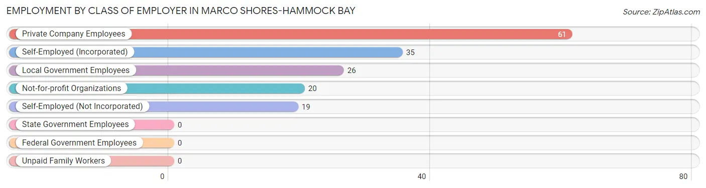 Employment by Class of Employer in Marco Shores-Hammock Bay
