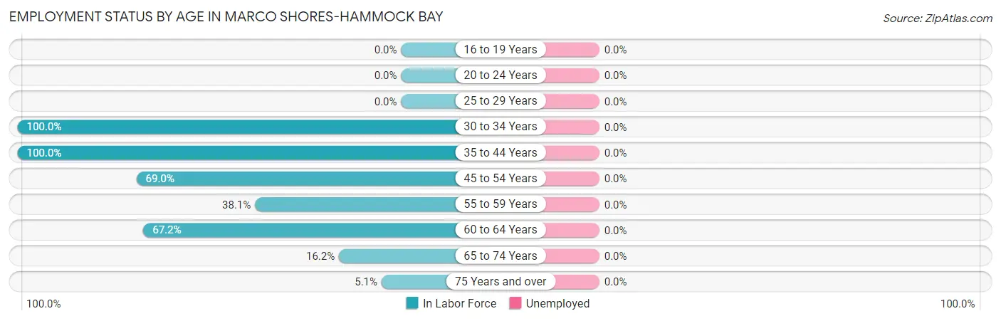 Employment Status by Age in Marco Shores-Hammock Bay