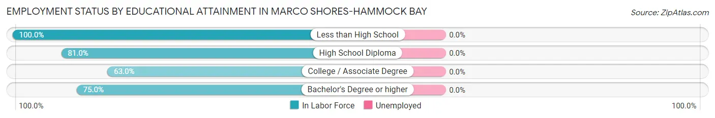 Employment Status by Educational Attainment in Marco Shores-Hammock Bay