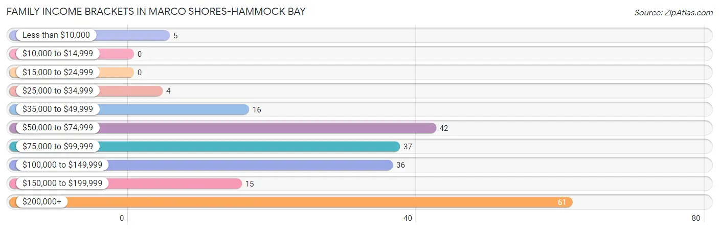 Family Income Brackets in Marco Shores-Hammock Bay