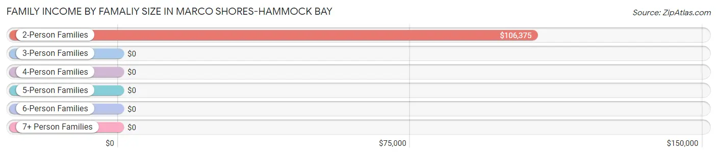 Family Income by Famaliy Size in Marco Shores-Hammock Bay