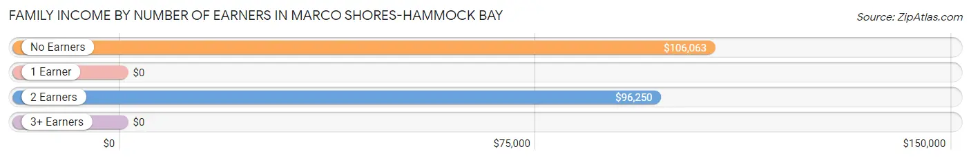 Family Income by Number of Earners in Marco Shores-Hammock Bay