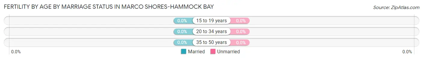 Female Fertility by Age by Marriage Status in Marco Shores-Hammock Bay