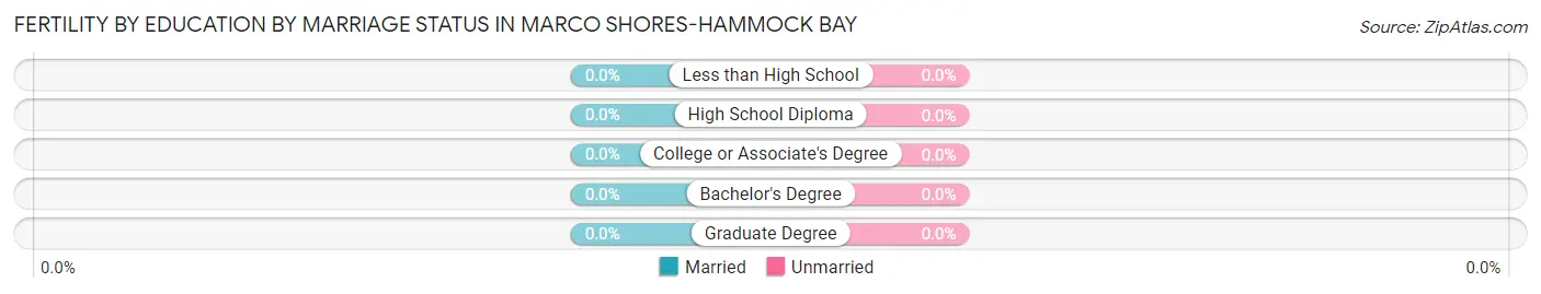 Female Fertility by Education by Marriage Status in Marco Shores-Hammock Bay